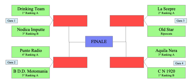 Play Off Scudetto 2019/20 di Calcio a 5. Programma e Schema! Le pretendenti al titolo di Campione Provinciale!